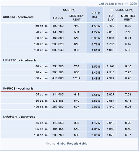 Rental yields August 2008