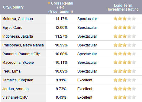 Long term investment rating top 10 countries