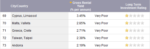 Bottom five countries in which to invest on property - January 2009