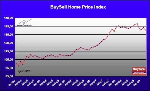 hpiq109 BuySell Home Price Index - 1st Quarter 2009