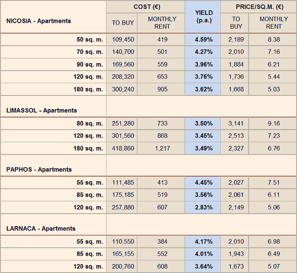 cyprus-rental-yields Cyprus property rental yields