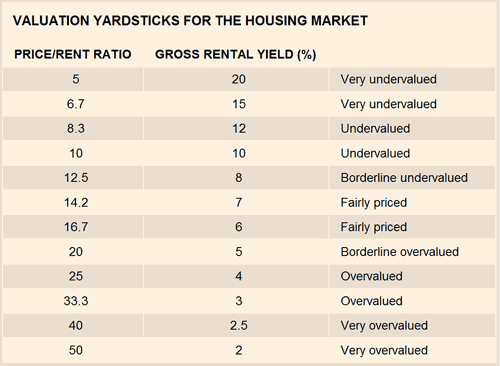 valuation-yardstick Valuation yardsticks for the housing market