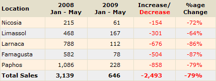 foreign-sales Sales of Property to non-Cypriots (Source: Land Registry)