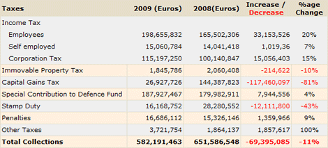 Cyprus Inland Revenue Department collections January - May 2009