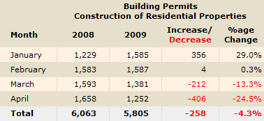 building-permits Number of residential properties for which permits have been issued