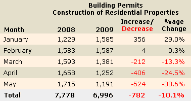 building-permits Number of residential properties for which permits have been issued