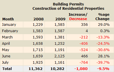 building-permits-0709 Number of residential properties for which permits have been issued