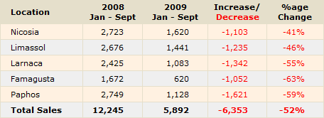 sales-all Property Sales to Cypriots & Foreigners (Source: Cyprus Land Registry)