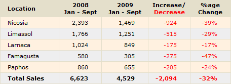 sales-domestic Property Sales to Cypriots (Source: Cyprus Land Registry)