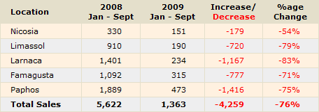 sales-foreign Property Sales to Foreigners (Source: Cyprus Land Registry)