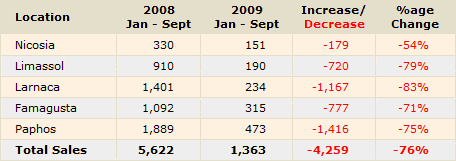 sales-jan-sept Sales of Property to non-Cypriots (Source: Cyprus Land Registry)