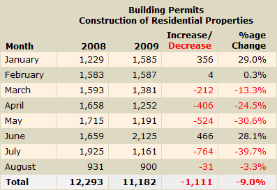 cyprus-building-permits-0908 Number of residential properties for which permits have been issued