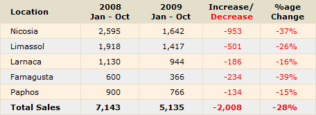 cyprus-property-sales-domestic Property Sales to Cypriots (Source: Cyprus Land Registry)