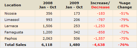 cyprus-property-sales-foreign Property Sales to Foreigners (Source: Cyprus Land Registry)