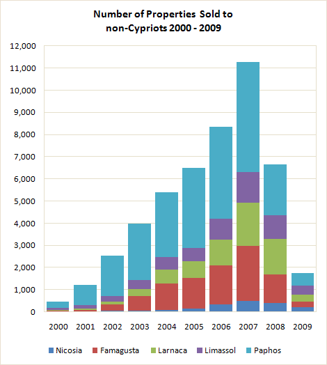 sales-2000-2009