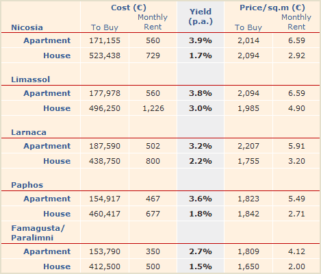 Yields derived from the RICS Cyprus Property Price Index