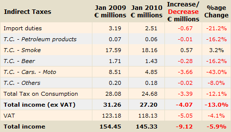 tax-indirect Indirect taxes in Cyprus for January 2010