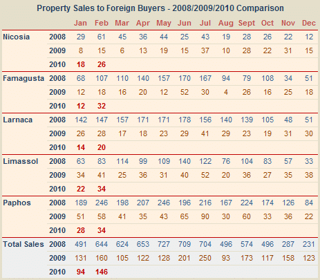 cyprus-foreign-sales-feb2010 Sales of Cyprus property to foreigners February 2010