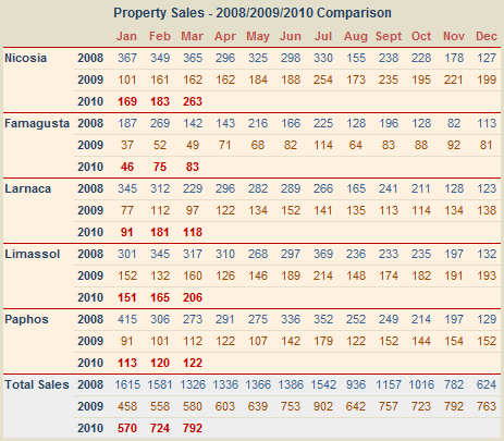 total-property-sales-0310 Cyprus: All property sales March 2010