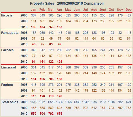 all-sales-apr2010 Cyprus property sale figures 2008/20099/2010 comparision