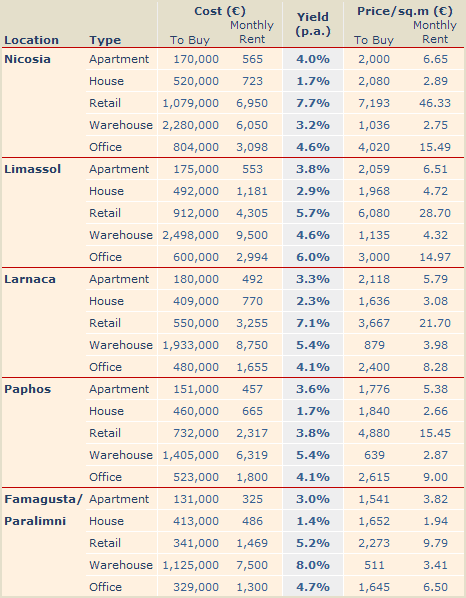 Cyprus Property Rental Yields - 2010 Quarter 2 Cyprus Property Rental Yields - 2010 Quarter 2