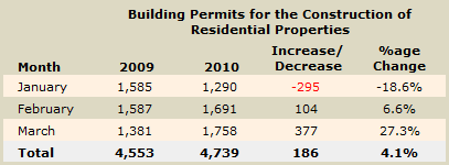 Cyprus building permit numbers for March 2010 Cyprus building permit numbers for March 2010