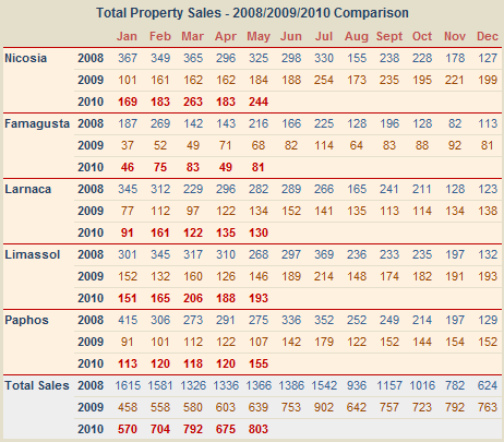 Total sales of property in Cyprus to May 2010 Total sales of property in Cyprus to May 2010