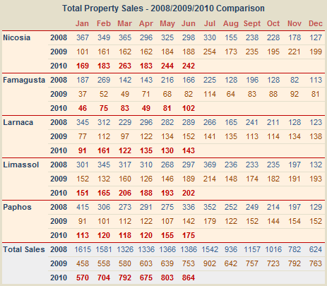 Sales of property in Cyprus to June 2010 Sales of property in Cyprus to June 2010