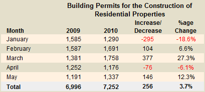 Cyprus building permits - May 2010 Cyprus building permits - May 2010