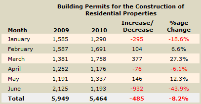 Cyprus building permits - June 2010 Cyprus building permits - June 2010