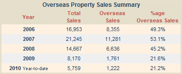 Cyprus overseas property sales summary Cyprus overseas property sales summary