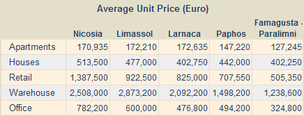 Cyprus property prices Q3 2010 Cyprus property prices Q3 2010