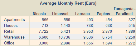 Cyprus property rental values Q3 2010 Cyprus property rental values Q3 2010