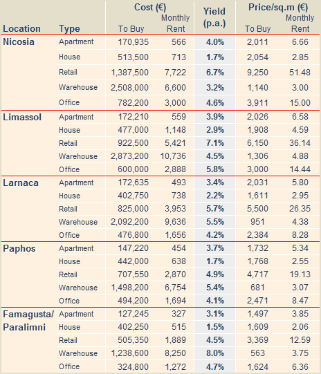 Cyprus property investment yields Q3 2010 Cyprus property investment yields Q3 2010