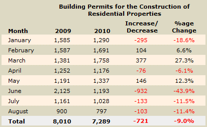 Cyprus building permit numbers August 2010 Cyprus building permit numbers August 2010