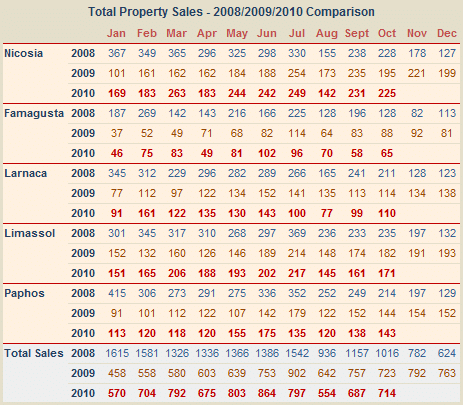 Cyprus property sales October 2010 Cyprus property sales October 2010