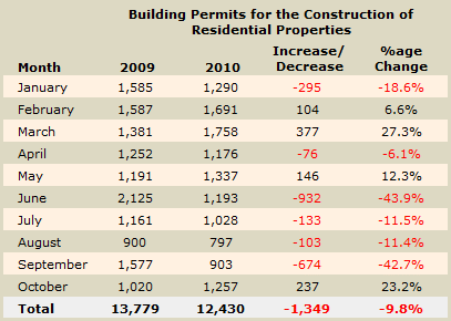 Building permits for residential properties in Cyprus - October 2010 Building permits for residential properties in Cyprus - October 2010