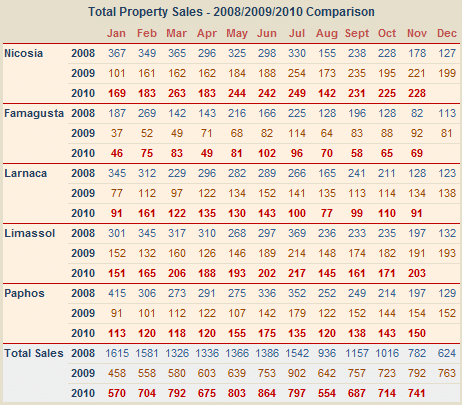 Cyprus property sales November 2010 Cyprus property sales November 2010
