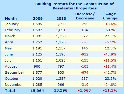 Building permits for residential properties in Cyprus - November 2010 Building permits for residential properties in Cyprus - November 2010