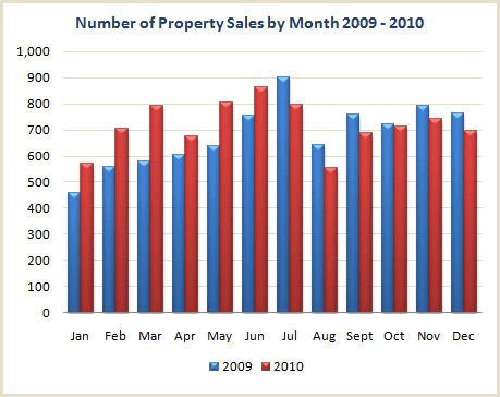 Cyprus property sales monthly chart - 2009 vs 2010 Cyprus property sales monthly chart - 2009 vs 2010
