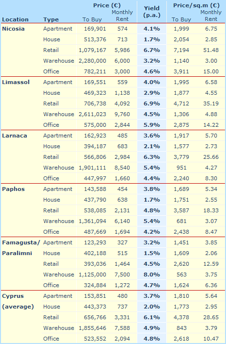RICS Cyprus Property Price Index Q32010 RICS Cyprus Property Price Index Q32010