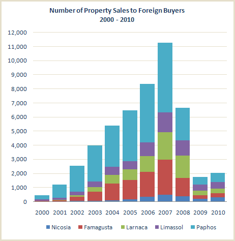 Property sales to non-Cypriots 2000-2010 Property sales to non-Cypriots 2000-2010