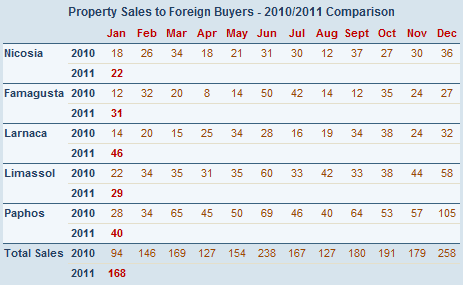Cyprus property sales to foreign buyers - January 2011 Cyprus property sales to foreign buyers - January 2011