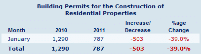 Cyprus building permits January 2011