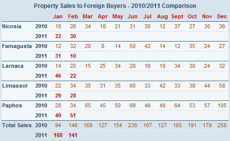 Sales of property in Cyprus to foreign buyers - February 2011 Sales of property in Cyprus to foreign buyers - February 2011