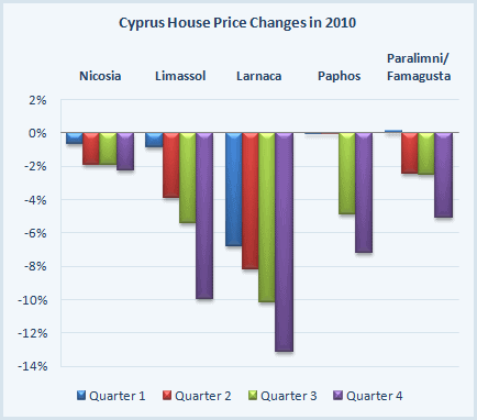 Cyprus house prices in 2010