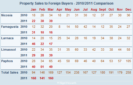 Sales of property in Cyprus to foreign buyers March 2011 Sales of property in Cyprus to foreign buyers March 2011