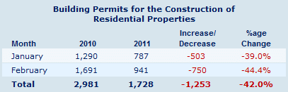 Cyprus_building_permits_201102 Building permits issued in Cyprus - February 2011