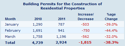 Building permits issued in Cyprus - March 2011 Building permits issued in Cyprus - March 2011