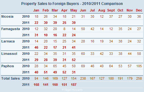 foreign sales of property in Cyprus - May 2011